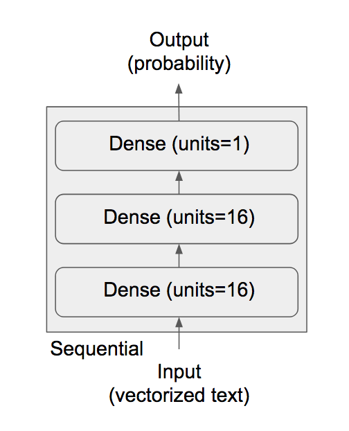 keras sequential model feature layer