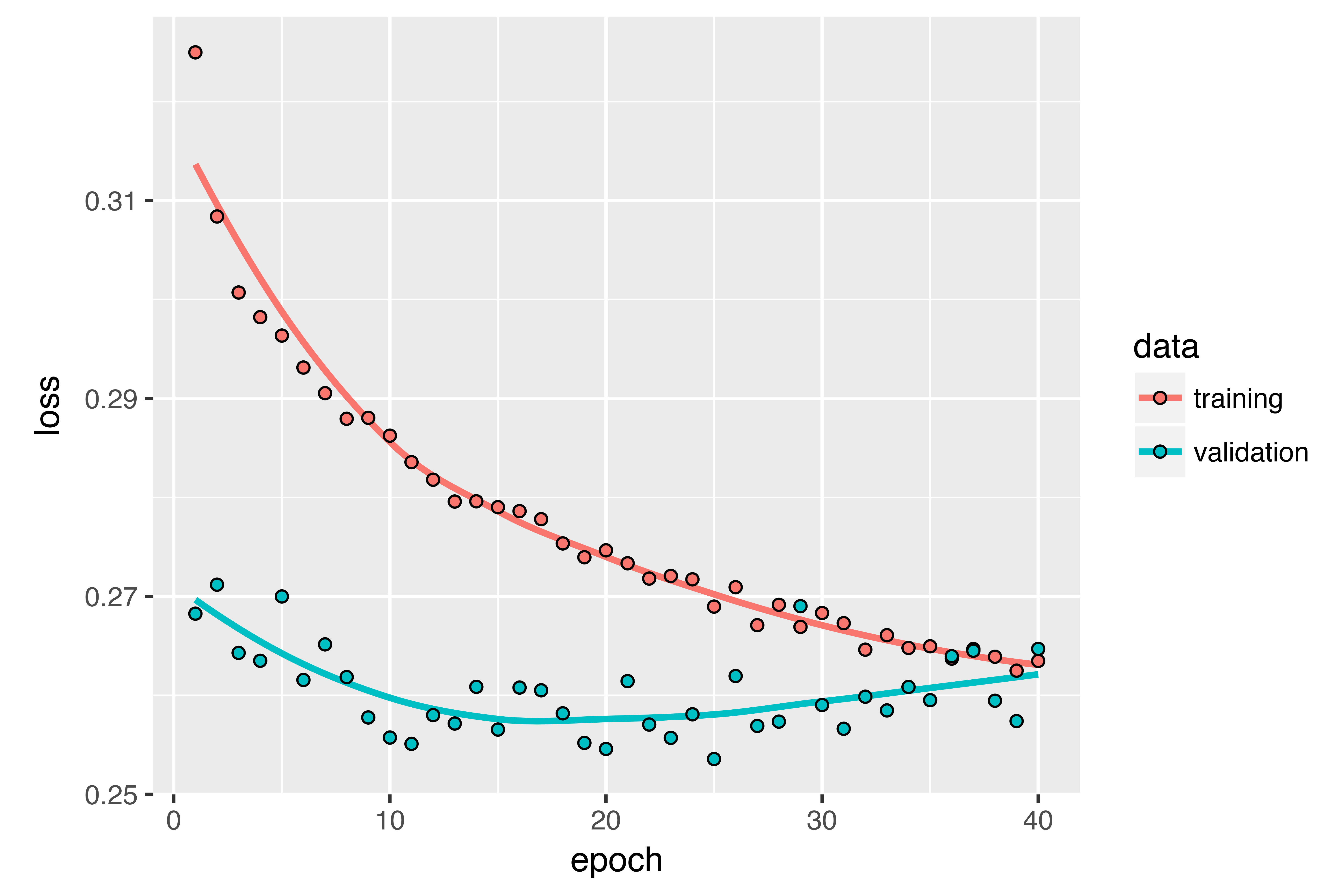 R loss. Neural Network models in time Series forecasting.. Validation Training loss.