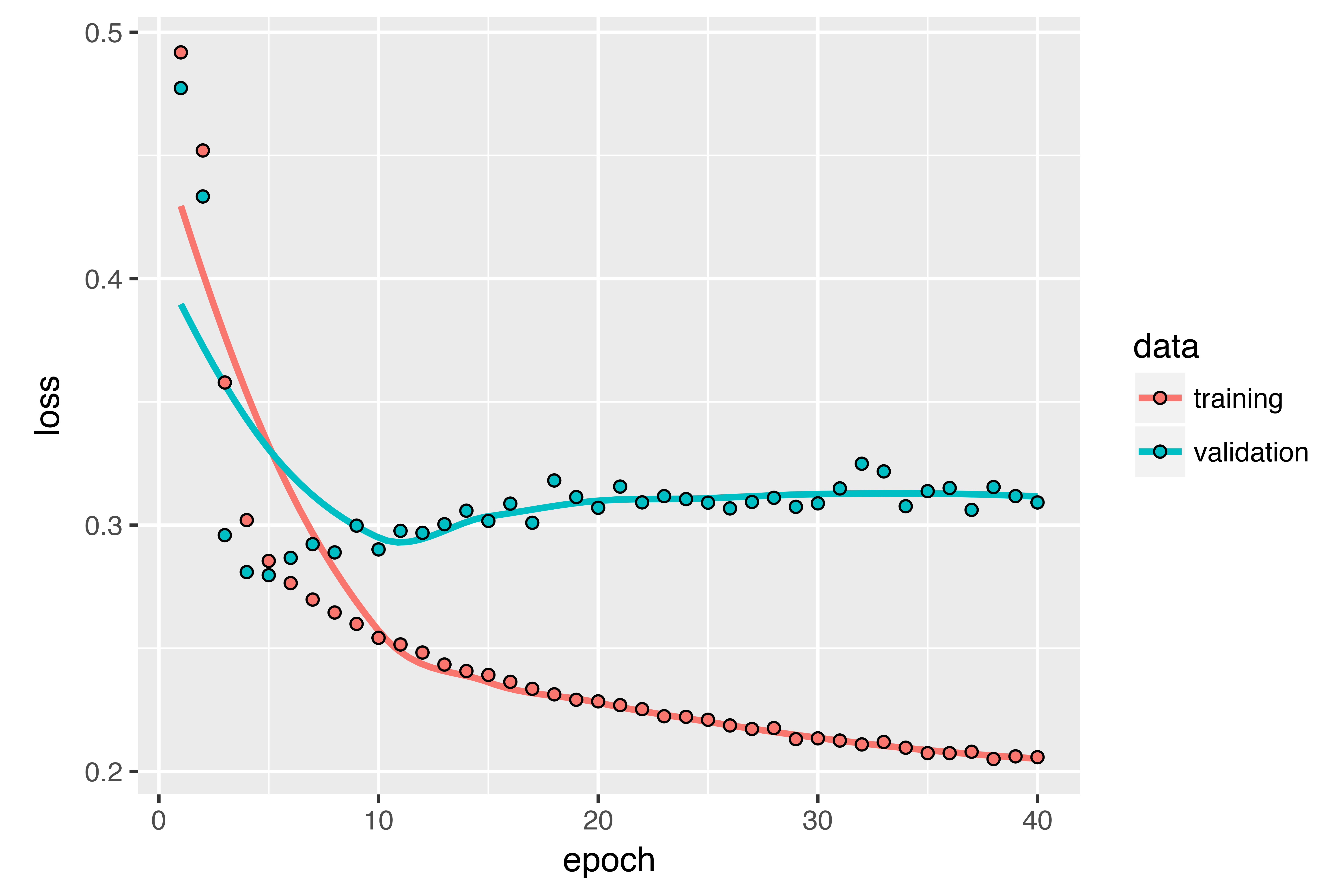 Keras forecasting clearance