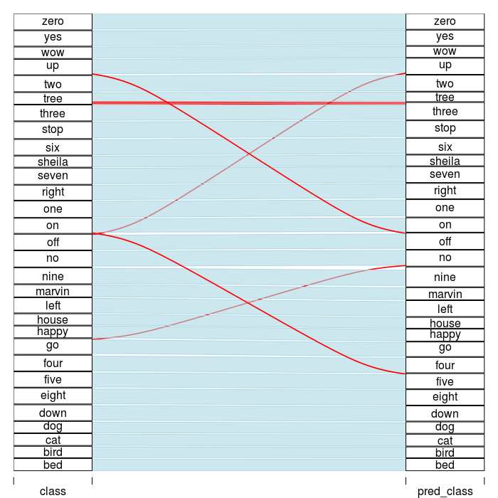 Alluvial Plot