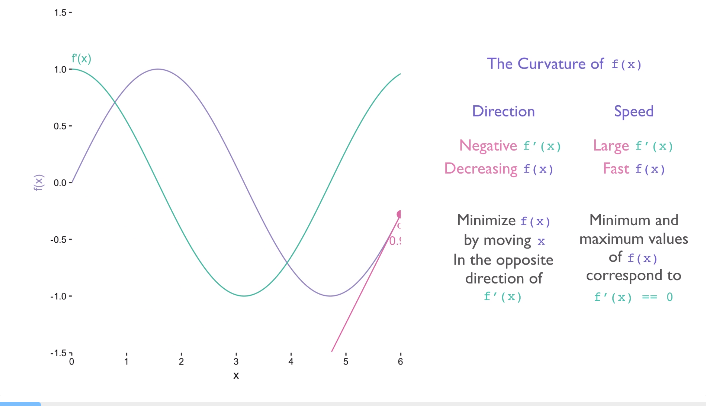Example from Deep Learning with R in motion, video 2.7, From Derivatives to Gradients