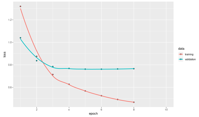 Training curve for dot product model with biases