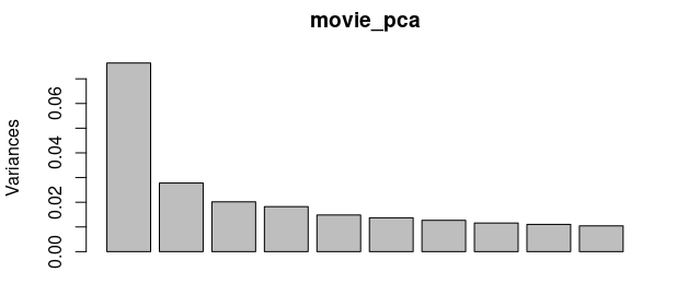 PCA: Variance explained by component