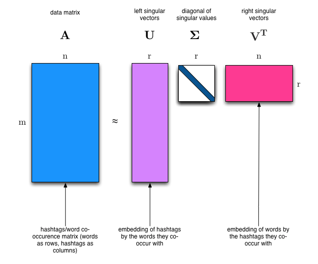 Figure from https://research.fb.com/fast-randomized-svd/