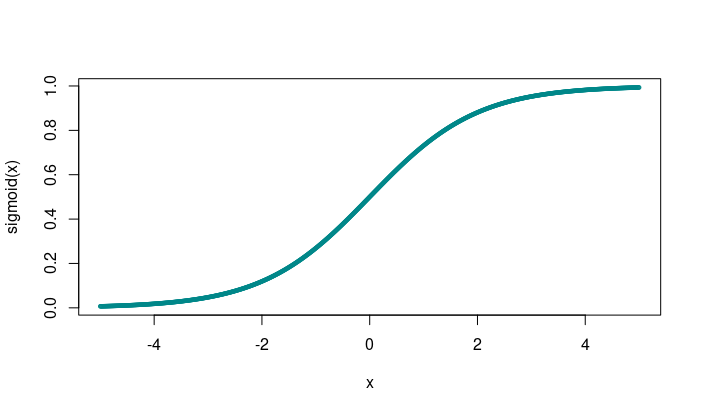 The sigmoid function squishes its input into the interval (0,1).
