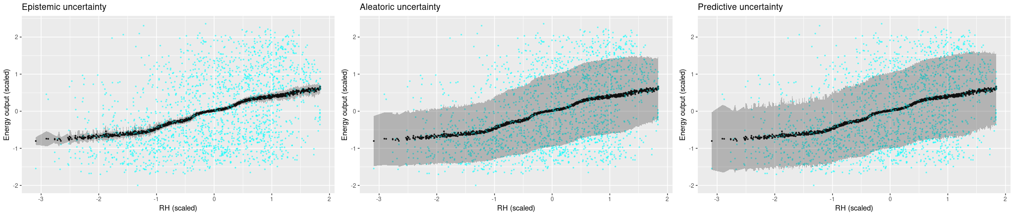 Uncertainties on the validation set using relative humidity as a single predictor.