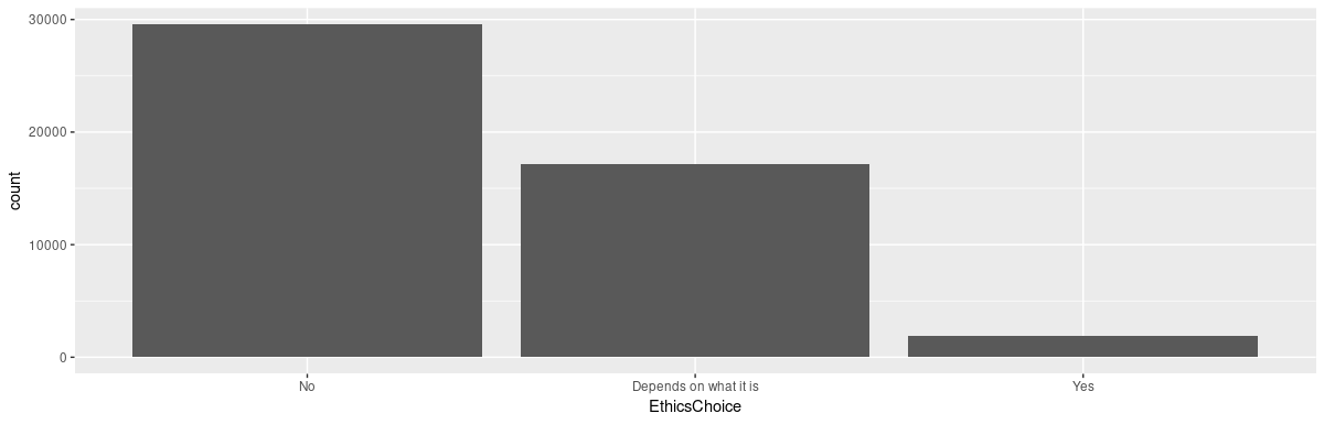 Distribution of answers to: “Imagine that you were asked to write code for a purpose or product that you consider extremely unethical. Do you write the code anyway?”