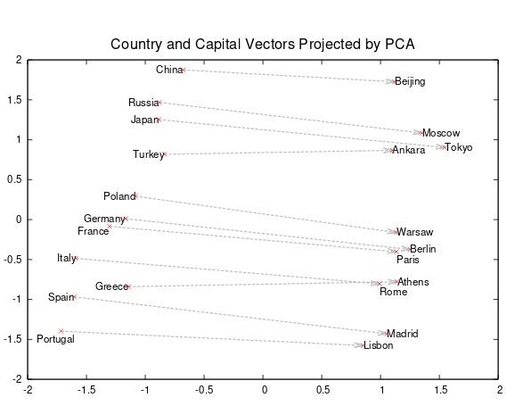 Countries and their capital cities. Figure from (Mikolov et al. 2013)