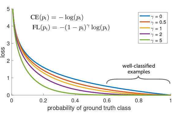 Focal loss downweights contributions from well-classified examples. Figure from (Lin et al. 2017)