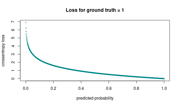 Binary cross entropy for predictions when the ground truth equals 1