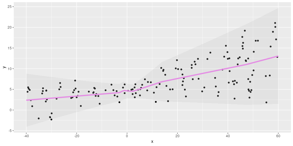 Aleatoric uncertainty on simulated data, using relu activation in the first dense layer.