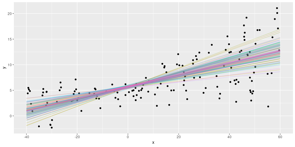 Epistemic uncertainty on simulated data, using linear activation in the variational-dense layer.