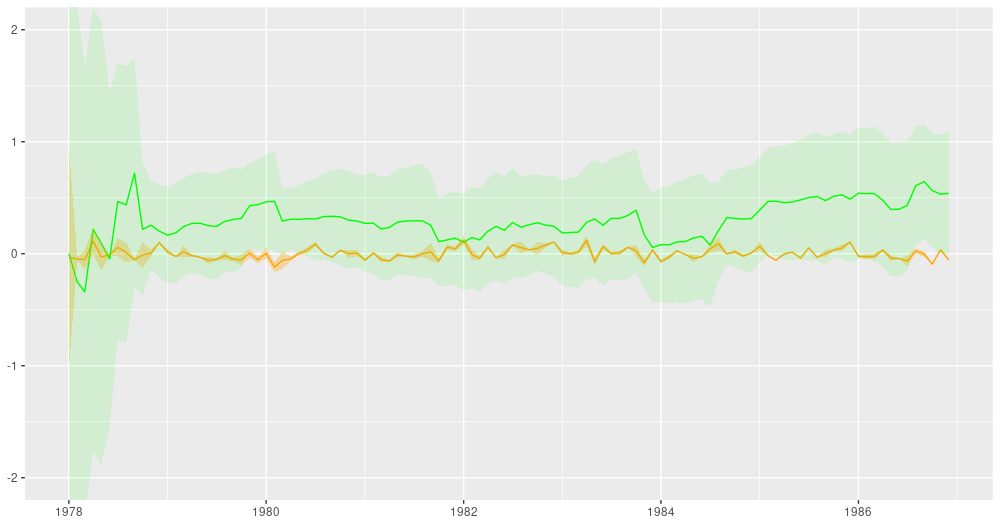 Filtering estimates from the Kálmán filter. Green: coefficient for dependence on excess market returns (slope), orange: vector of ones (intercept).