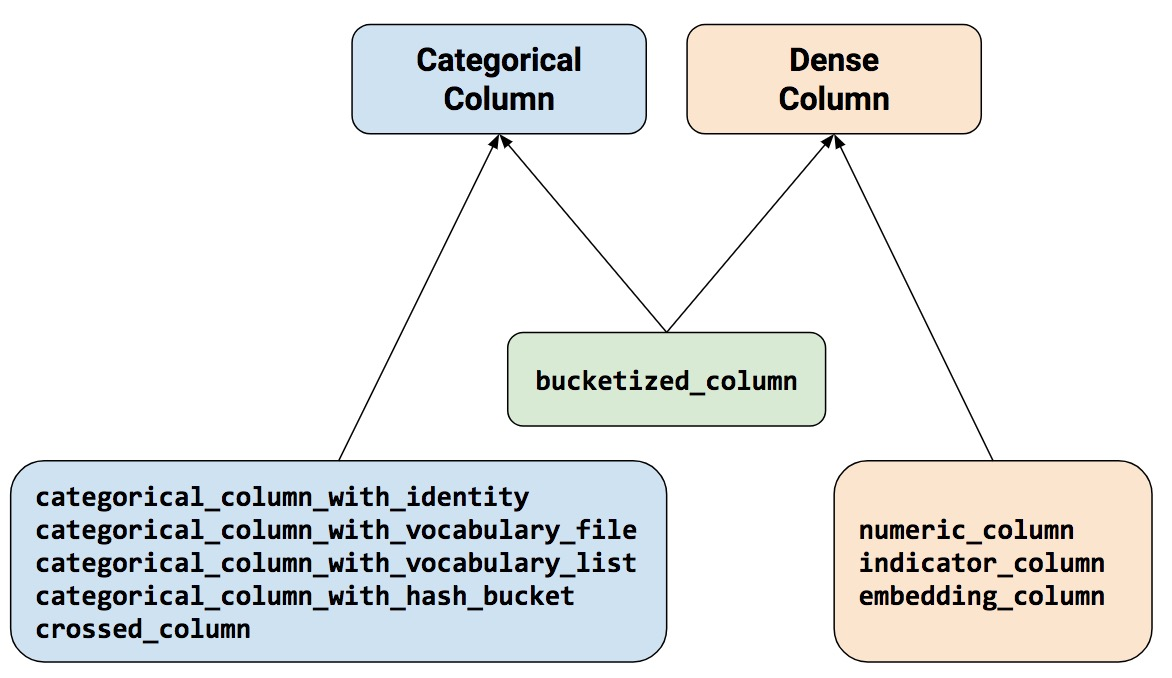 For use with Keras, all features need to end up inheriting from DenseColumn somehow.