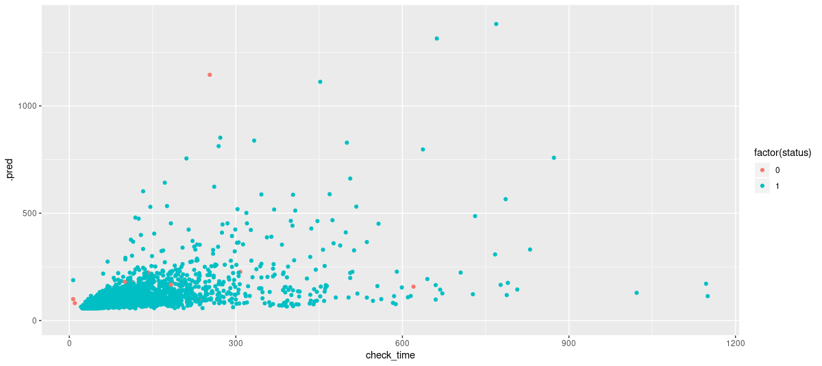 Test set predictions from the mcmc model. No outliers, just using same scale as above for comparison.