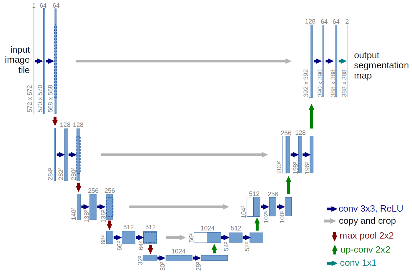 U-Net architecture from Ronneberger et al. 2015.