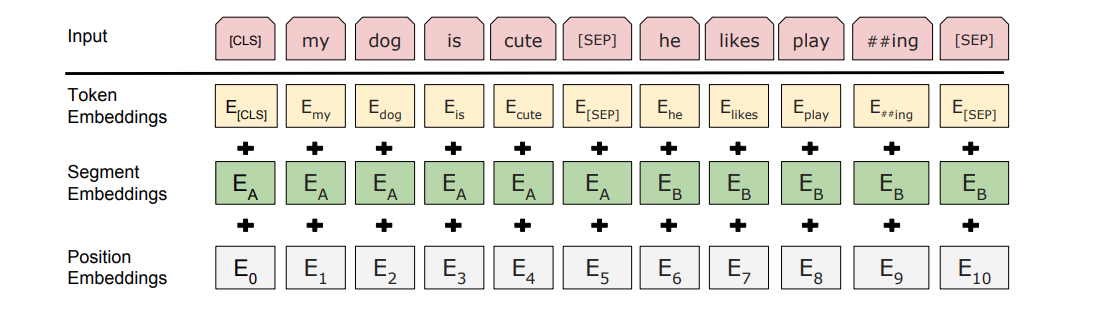 [BERT input representation. The input embeddings are the sum of the token embeddings, the segmentation embeddings, and the position embeddings](https://arxiv.org/pdf/1810.04805.pdf)