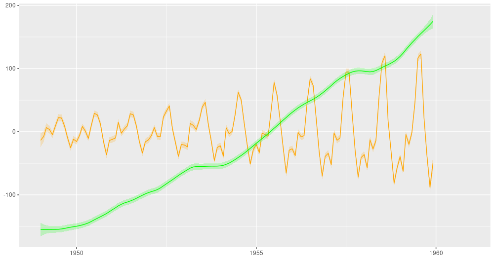 AirPassengers, decomposition into a linear trend and a seasonal component (from: https://blogs.rstudio.com/tensorflow/posts/2019-06-25-dynamic_linear_models_tfprobability/).