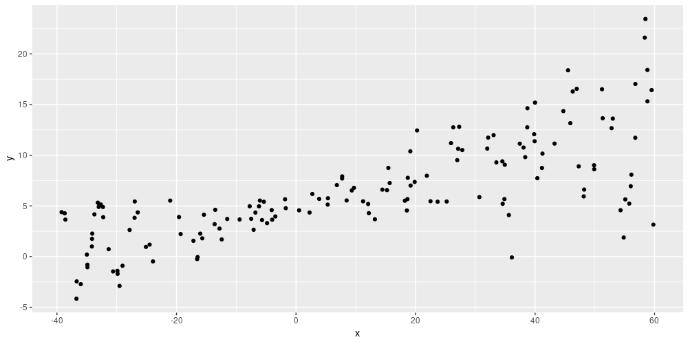 Simulated data (from https://blogs.rstudio.com/tensorflow/posts/2019-06-05-uncertainty-estimates-tfprobability/)