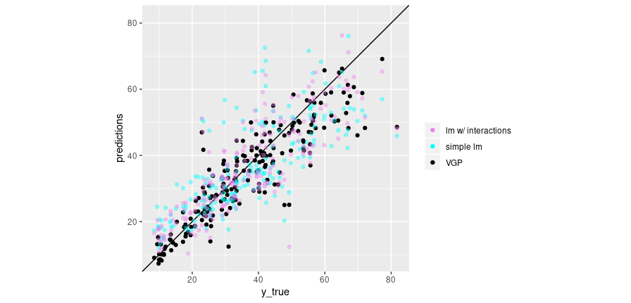 Predictions vs. ground truth for linear regression (no interactions; cyan), linear regression with 2-way interactions (violet), and VGP (black).
