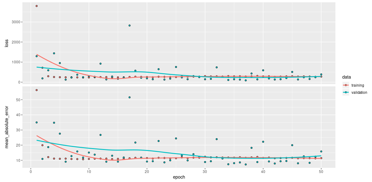 Training history with differential privacy.