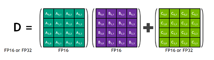 Source: https://images.nvidia.com/content/volta-architecture/pdf/volta-architecture-whitepaper.pdf.