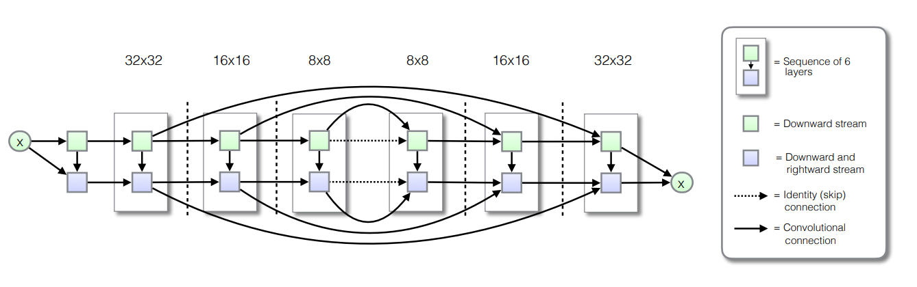 Fig. 2: Overall structure of PixelCNN++. From: Salimans et al., 2017.