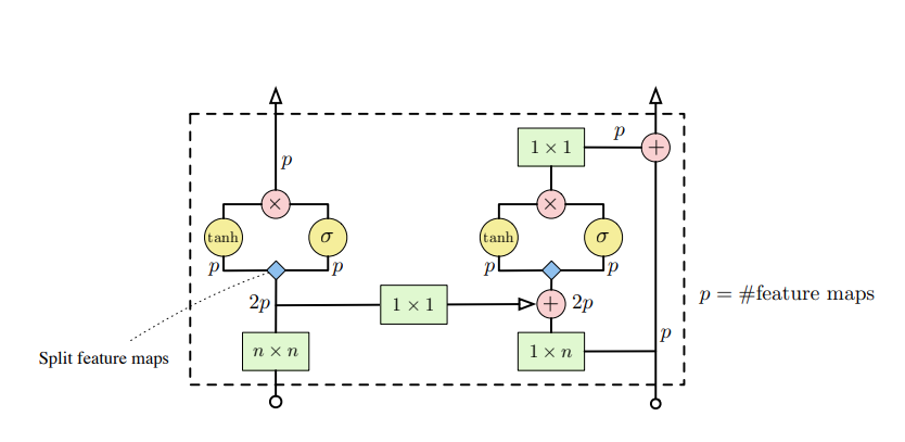 Fig. 3: One so-called "ResNet layer", featuring both a vertical and a horizontal convolutional stack. Source: van den Oord et al., 2017.