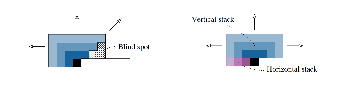 Fig. 1: Left: Blind spot, growing over layers. Right: Using two different stacks (a vertical and a horizontal one) solves the problem. Source: van den Oord et al., 2016.