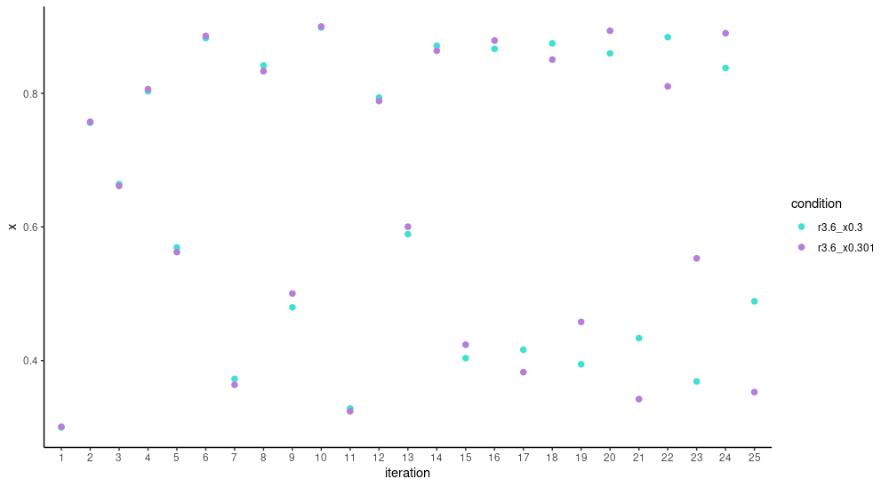 Trajectory of the logistic map for r = 3.6 and two different initial values, 0.3 and 0.301.