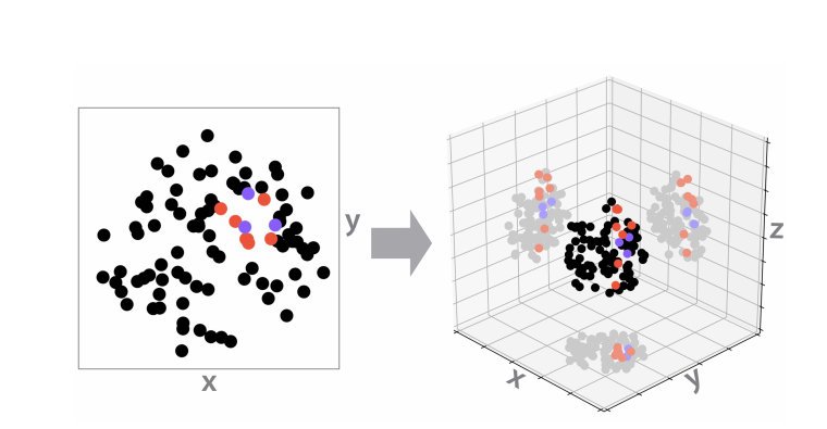 In the two-dimensional projection on axes x and y, the red points are close neighbors. In 3d, however, they are separate. Compare with the blue points, which stay close even in higher-dimensional space. Figure from Gilpin (2020).