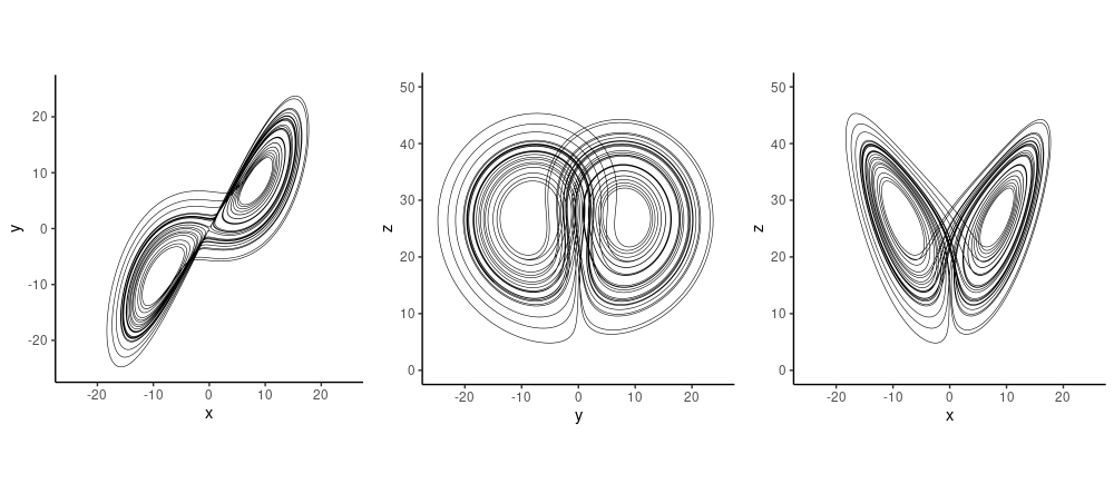 Two-dimensional projections of the Lorenz attractor for sigma = 10, rho = 28, beta = 8 / 3. On the right: the butterfly.
