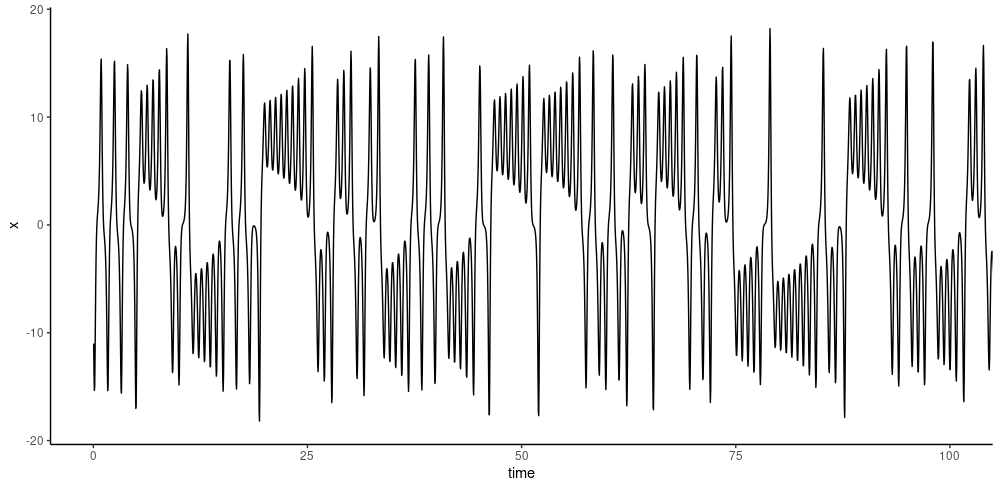 Convection rates as a univariate time series.