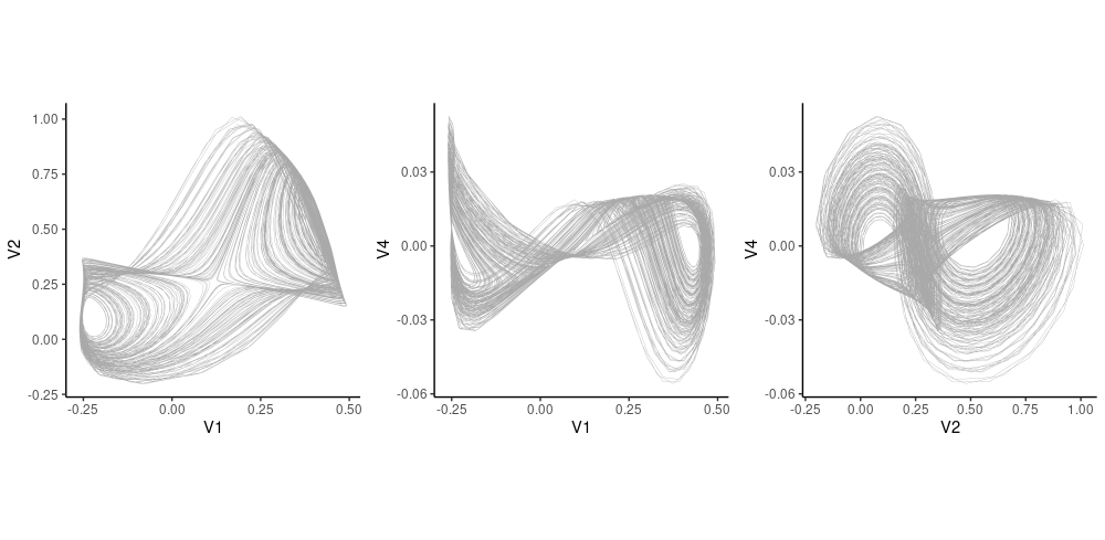 Attractors as predicted from the latent code (test set). The three highest-variance variables were chosen.