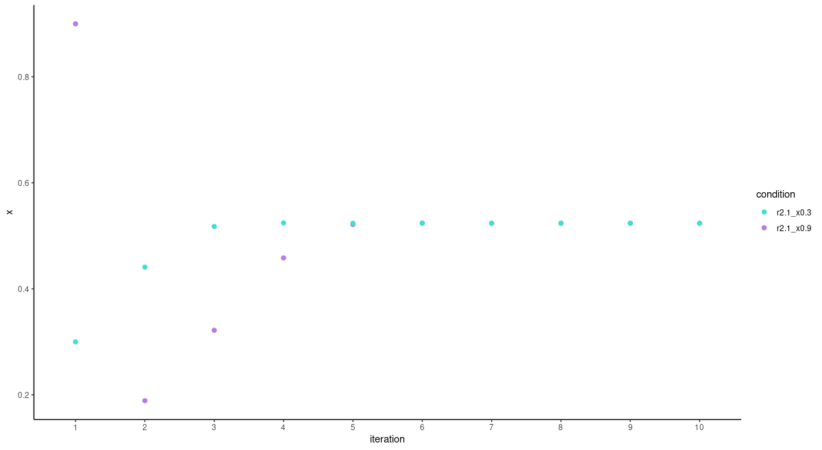 Trajectory of the logistic map for r = 2.1 and two different initial values.