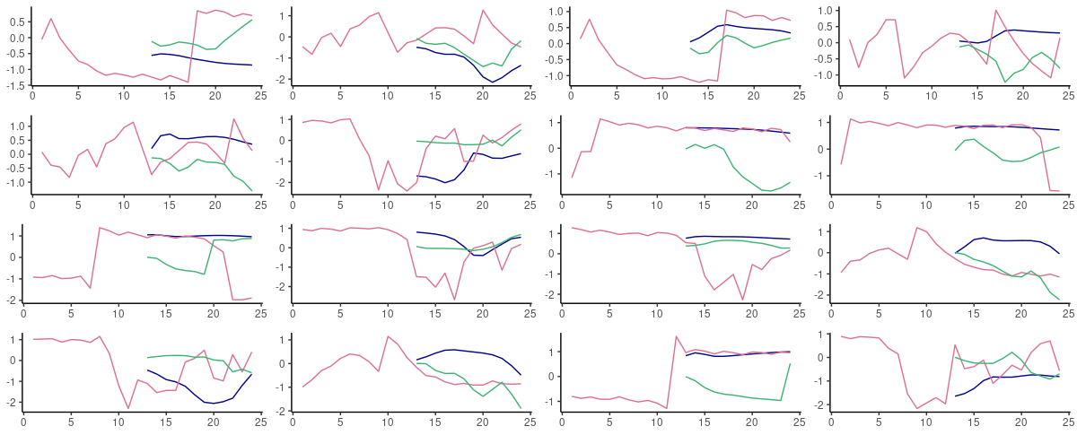 60-step ahead predictions from FNN-LSTM (blue) and vanilla LSTM (green) on randomly selected sequences from the test set. Pink: the ground truth.