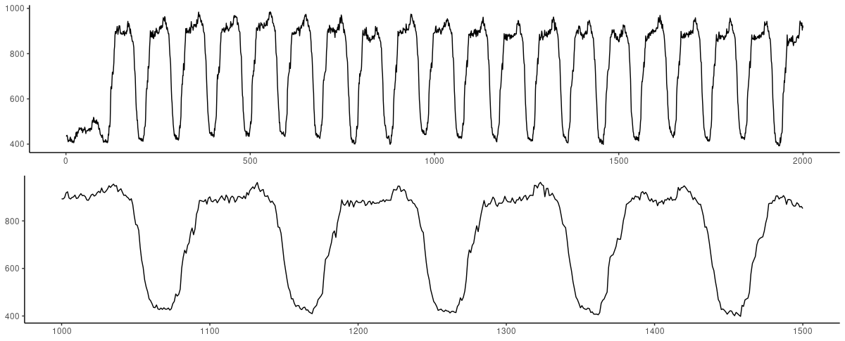 Electricity dataset. Top: First 2000 observations. Bottom: Zooming in on 500 observations, skipping the very beginning of the series.