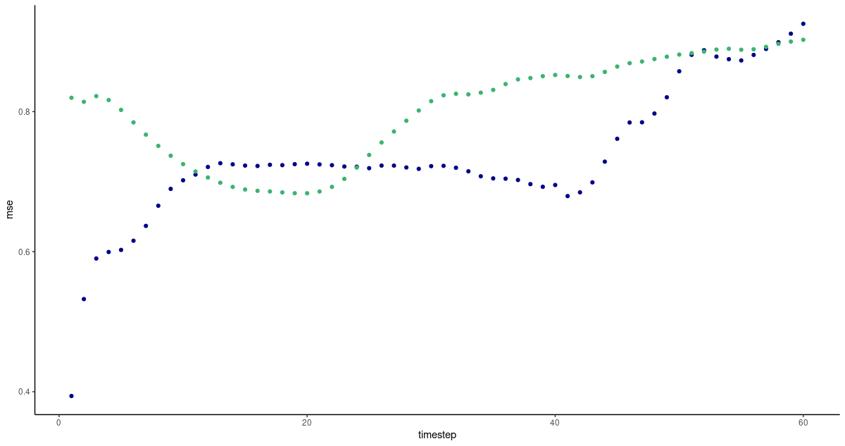 Per-timestep prediction error as obtained by FNN-LSTM and a vanilla stacked LSTM. Green: LSTM. Blue: FNN-LSTM.