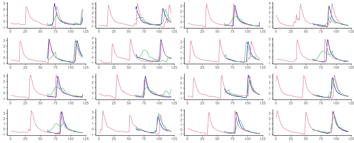 60-step ahead predictions from FNN-LSTM (blue) and vanilla LSTM (green) on randomly selected sequences from the test set. Pink: the ground truth.