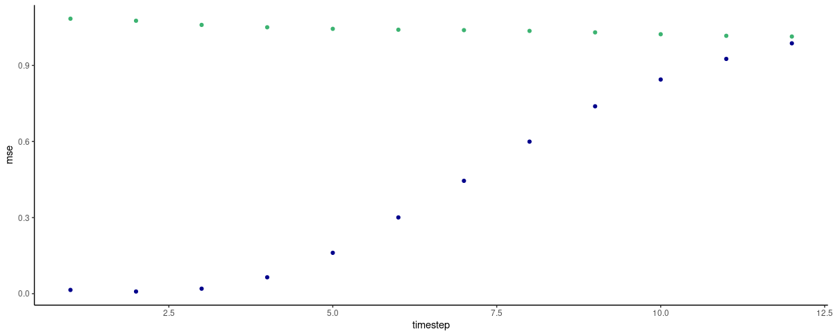 Per-timestep prediction error as obtained by FNN-LSTM and a vanilla stacked LSTM. Green: LSTM. Blue: FNN-LSTM.