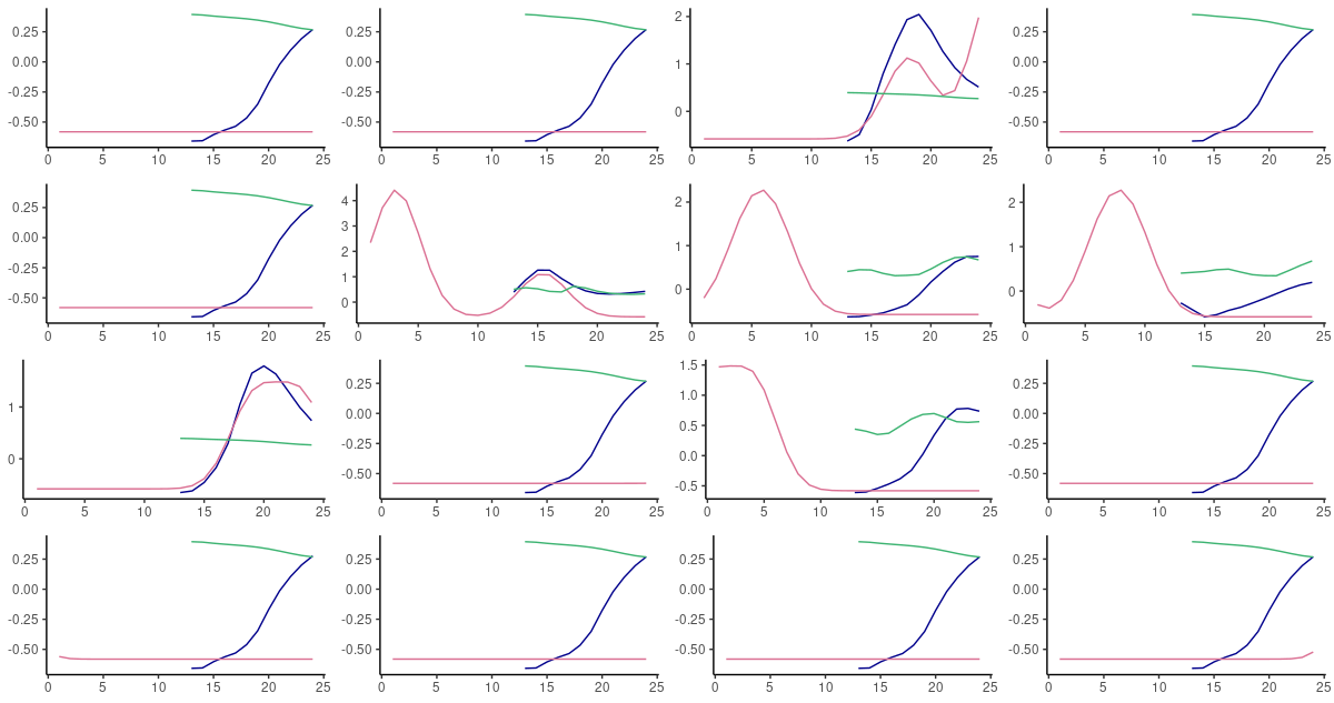 60-step ahead predictions from FNN-LSTM (blue) and vanilla LSTM (green) on randomly selected sequences from the test set. Pink: the ground truth.