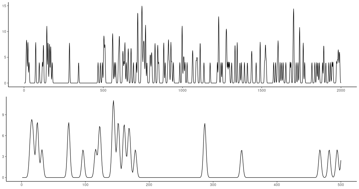 Mouse dataset. Top: First 2000 observations. Bottom: Zooming in on the first 500 observations.