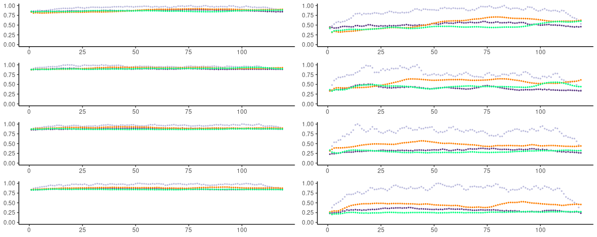 Normalized MSEs obtained for the four model types (grey: VAE; orange: LSTM; dark blue: FNN-VAE; green: FNN-LSTM). Rows are noise levels (1, 1.5, 2, 2.5); columns are MSE as related to the real target (left) and the underlying system (right).