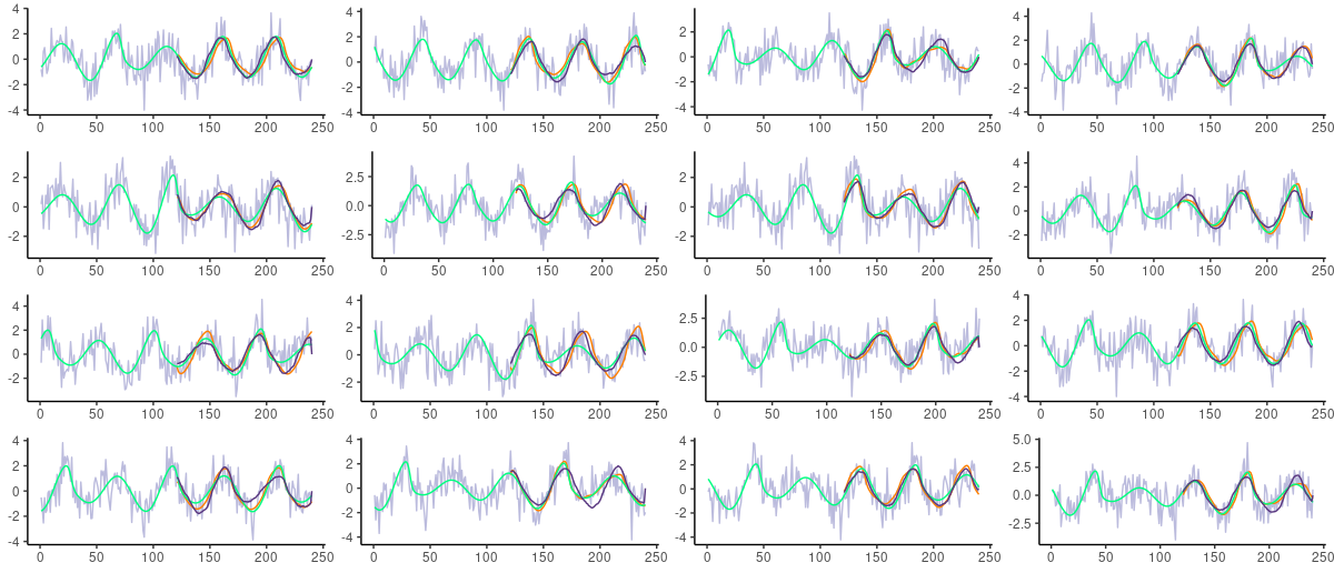 Roessler series with added Gaussian noise of standard deviation 1. Grey: actual (noisy) test data. Green: underlying Roessler system. Orange: Predictions from FNN-LSTM. Dark blue: Predictions from FNN-VAE.