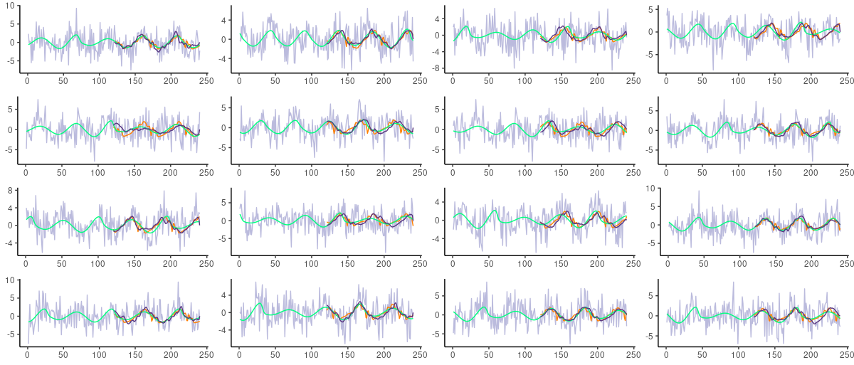 Roessler series with added Gaussian noise of standard deviation 2.5. Grey: actual (noisy) test data. Green: underlying Roessler system. Orange: Predictions from FNN-LSTM. Dark blue: Predictions from FNN-VAE.