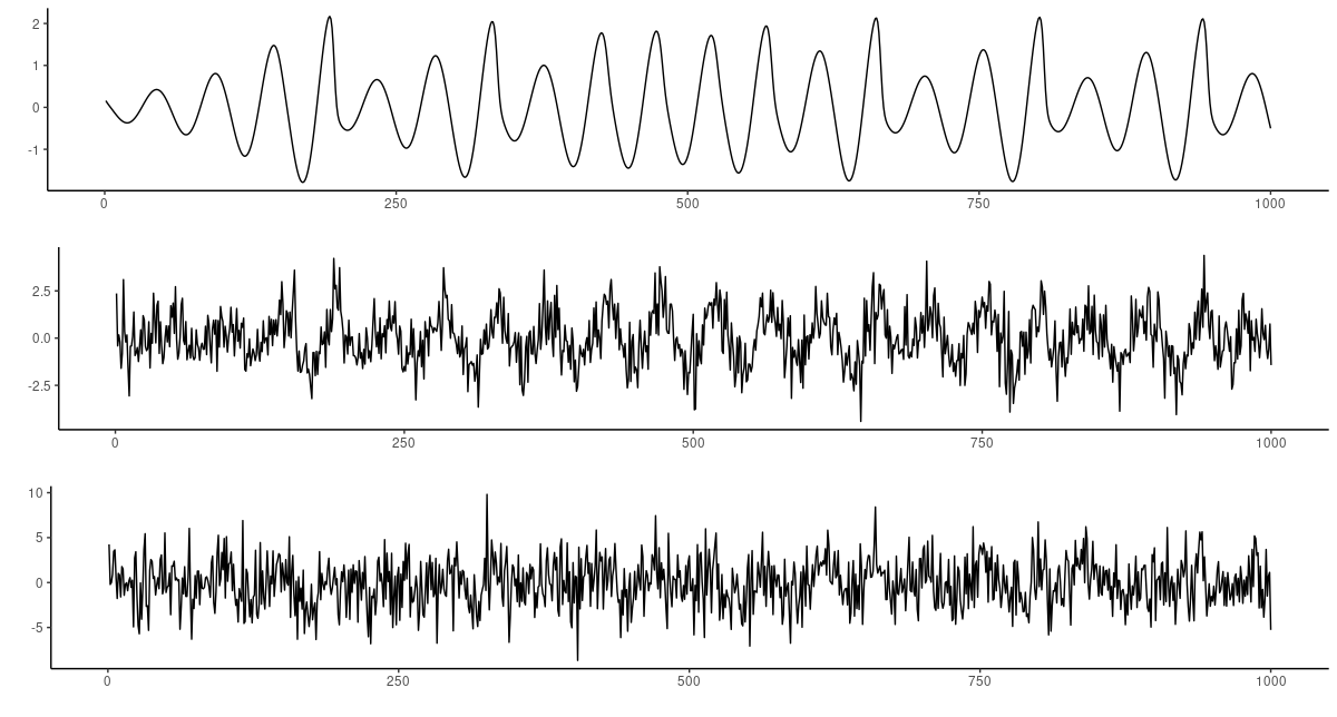 Roessler series with added noise. Top: none. Middle: SD = 1. Bottom: SD = 2.5.