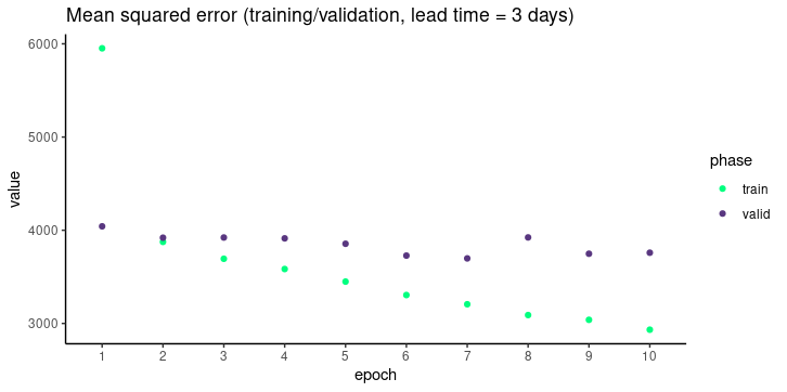 MSE per epoch on training and validation sets.