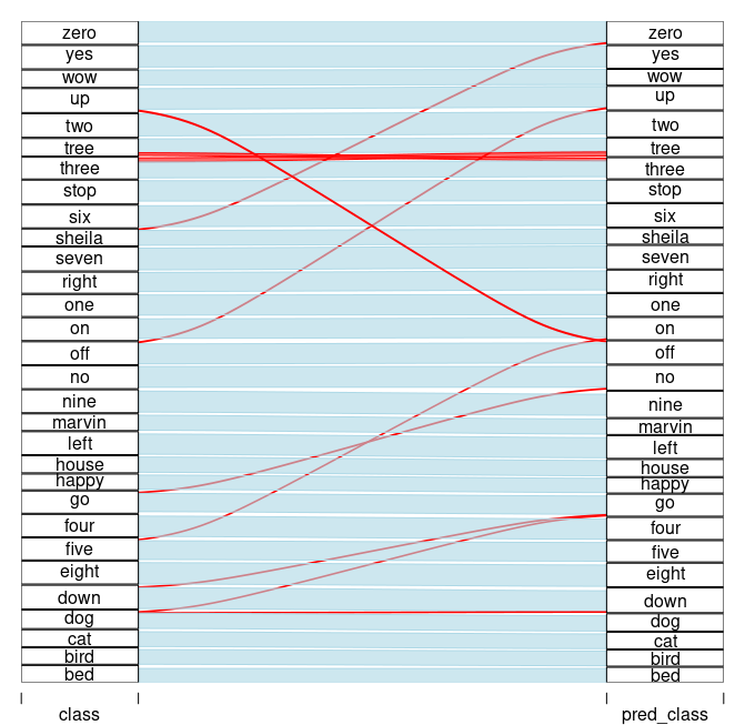 Model performance: true labels <--> predicted labels.