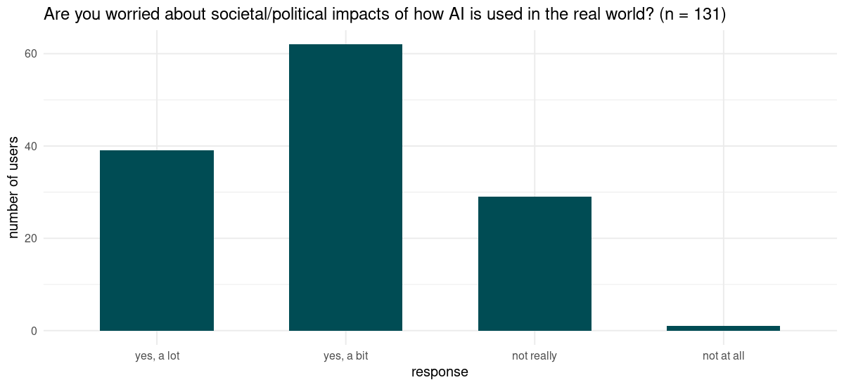 Number of users responding to the question 'Are you worried about societal/political impacts of how AI is used in the real world?' with the answer options given.
