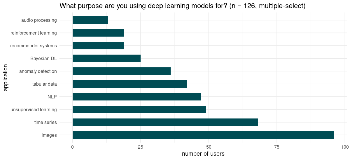 Applications deep learning is used for. Smaller groups not displayed.